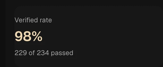 From the running app: verified rate 98 percent — 229 of 234 checks passed.